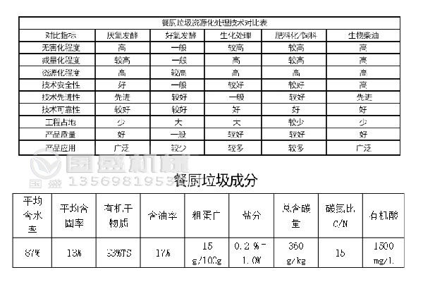 餐廚垃圾資源化處理