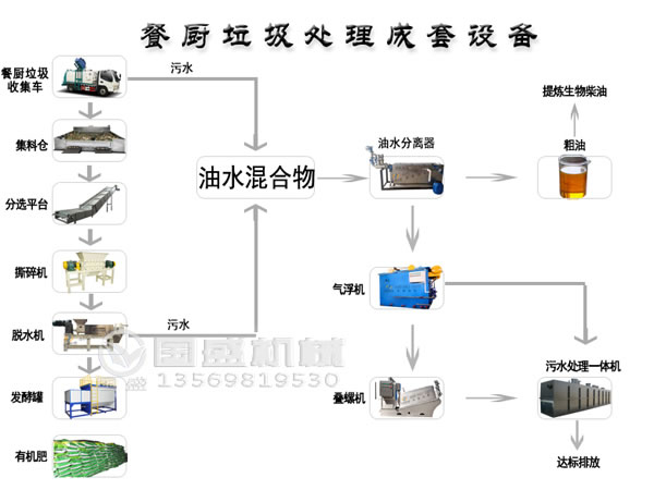 餐廚垃圾處理工藝及設(shè)備
