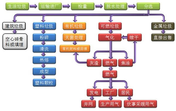 生活垃圾解決技術(shù)方案