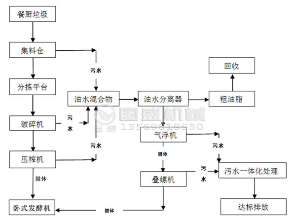 餐廚垃圾處理設(shè)備選購注意事項(xiàng)