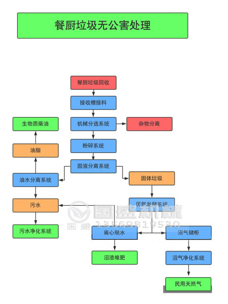 餐廚垃圾處理設(shè)備生產(chǎn)廠家