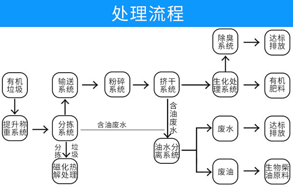 小型餐廚垃圾脫水機